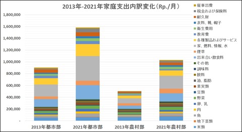 2013-2021家庭支出内訳