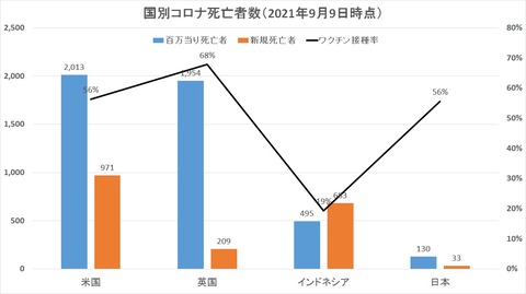 国別コロナ死亡者数