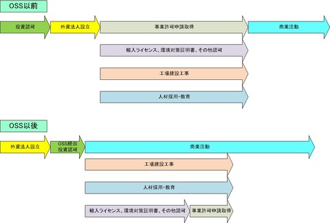OSS前後の現地進出手順