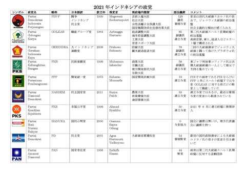 20210915_インドネシアの政党