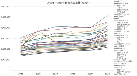 2015-2020州別賃金推移