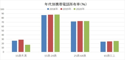 年代別携帯電話所有率