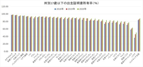 州別出生証明書所有率