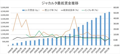 賃金推移