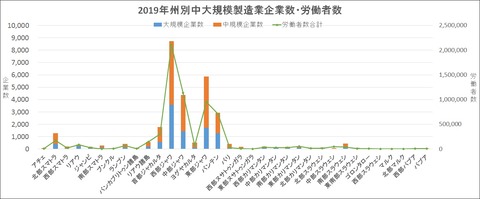2019年州別中大規模製造業企業数・労働者数