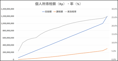 個人所得税