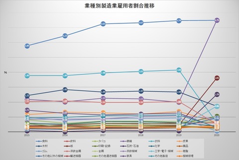 業種別製造業雇用者割合推移