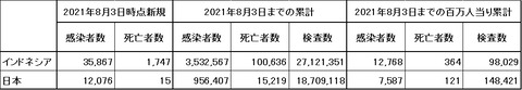 20210805時点インドネシア日本コロナ被害比較