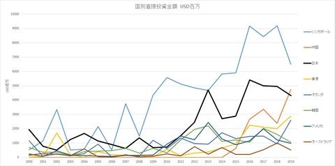 国別外国投資金額