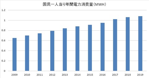 国民一人当り年間電力消費量