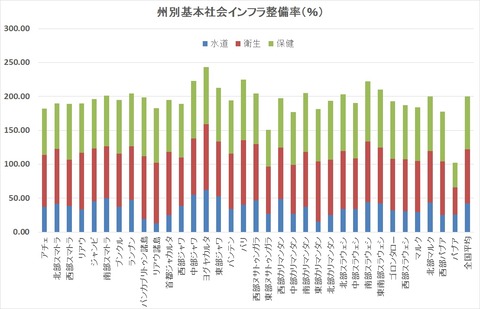 州別基本社会インフラ整備率