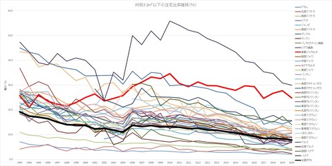 州別7.2㎡以下の住宅比率推移