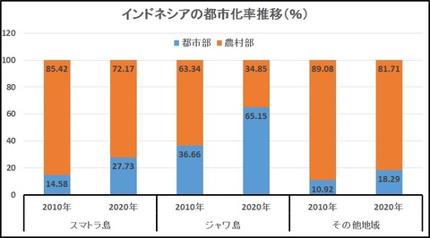 インドネシアの都市化率推移