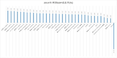 州別経済成長率