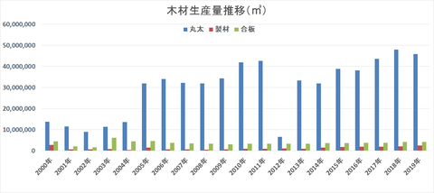 木材生産量推移