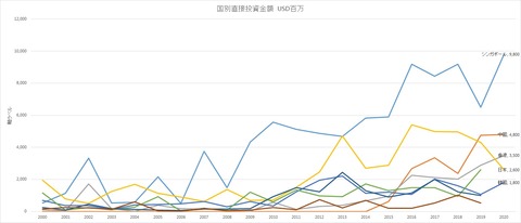 2000-2020国別直接投資額