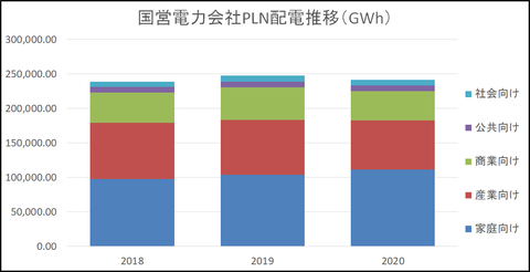 PLN電力配分