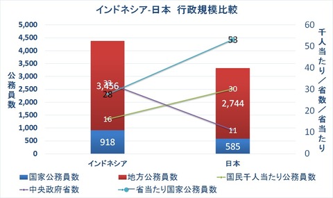 行政規模比較