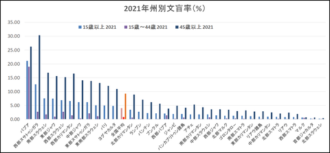 2021年州別文盲率