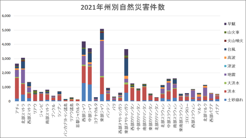 2021州別自然災害件数
