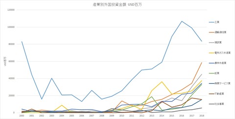 産業別外国投資金額