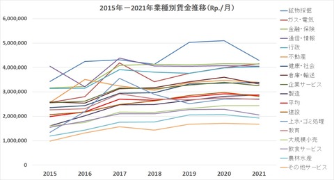 2015-2020業種別賃金推移