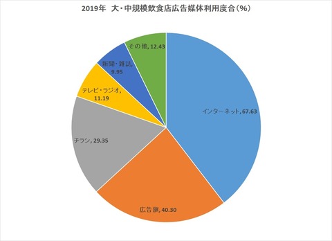 2019年大中規模飲食店広告媒体利用度合い