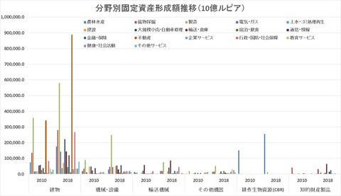 固定資産形成額推移