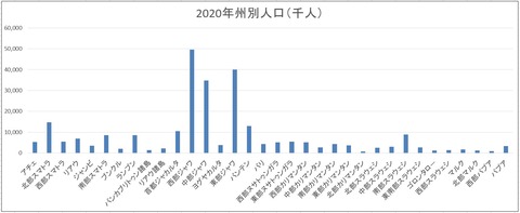 2020年州別人口