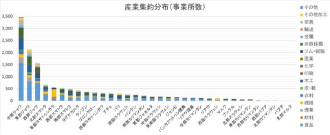 産業集約分布