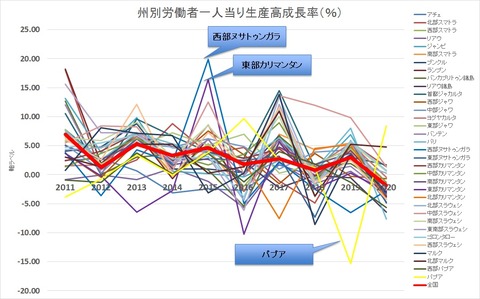 州別労働者一人当り生産高成長率