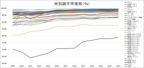 州別識字率推移