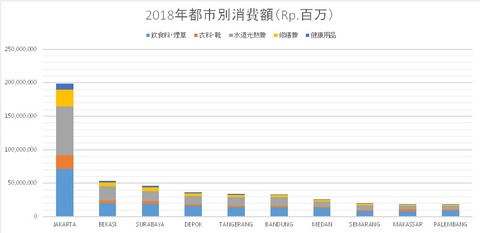 2018年都市別消費額