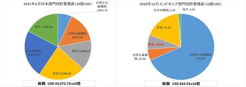 日本インドネシア部門別貯蓄残高