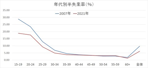 年代別半失業率