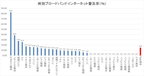 州別ブロードバンド普及率