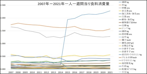 2007年－2021年一人当り食料消費量