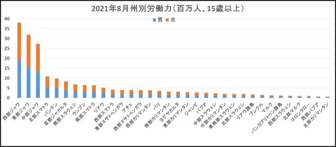 2021年8月州別労働力