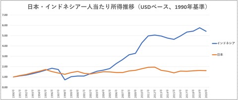 日本インドネシア一人当たり所得推移