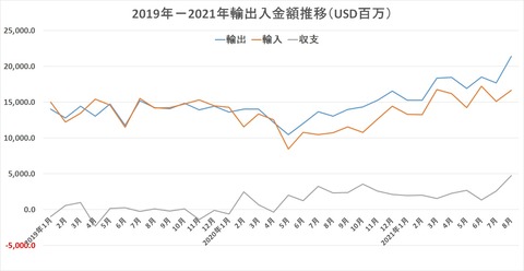 2019-2021輸出入金額推移