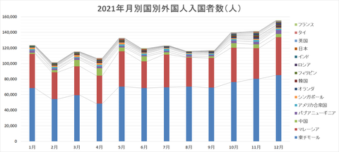 2021国別外国人入国者数