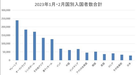 2023年1月2月国別入国者数合計