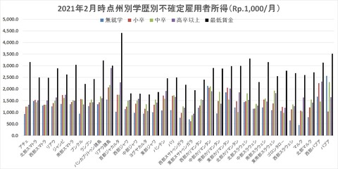 202102不確定雇用者所得