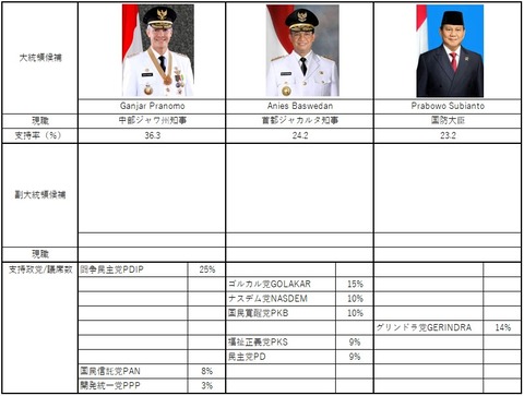 大統領選挙衰勢202302