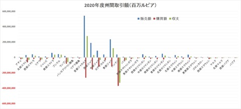 2020年度州間取引額