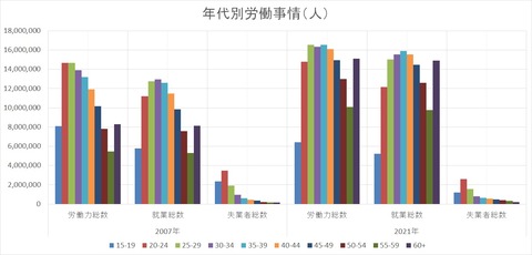 年代別労働事情