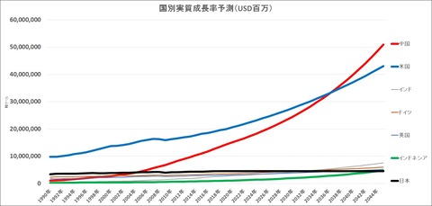 国別実質成長率予測