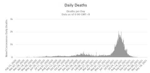 20211225コロナ死亡者数推移