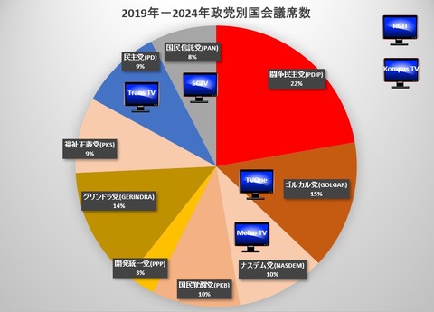 インドネシア政党とメディア