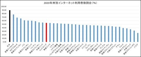 2020年州別インターネット利用者数割合